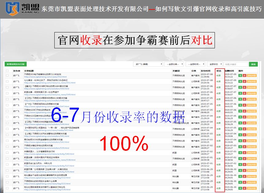 凱盟19年(nián)6-7月收錄數據