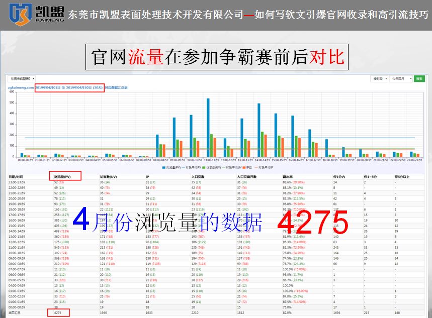 凱盟19年(nián)4月浏覽量數據